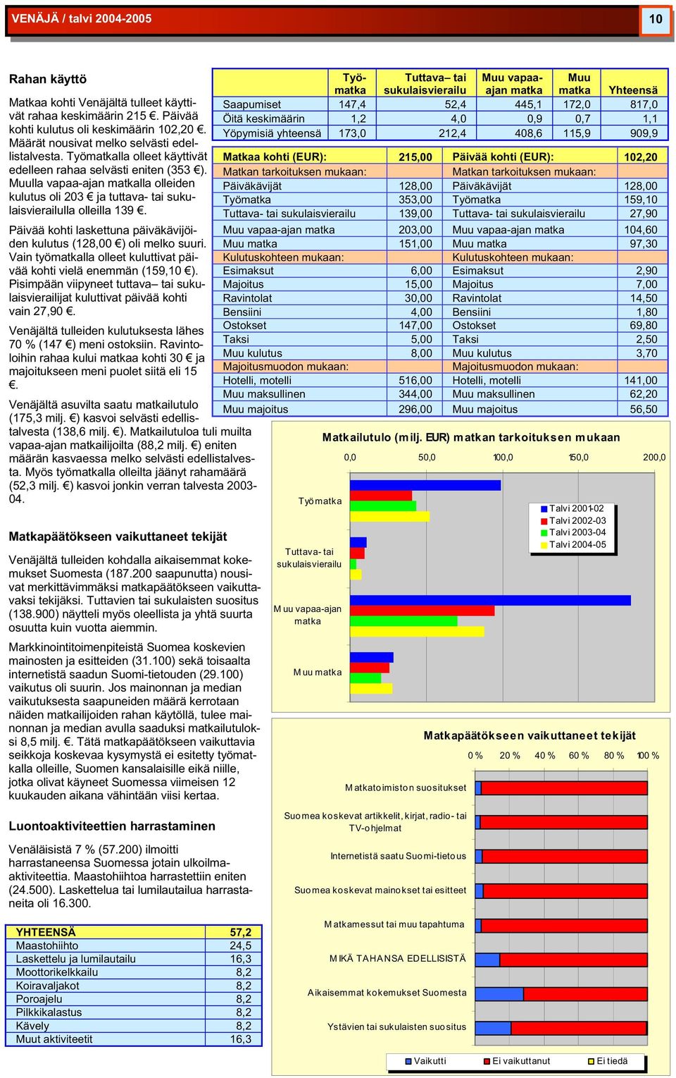 Päivää kohti laskettuna päiväkävijöiden kulutus (128,00 ) oli melko suuri. Vain työlla olleet kuluttivat päivää kohti vielä enemmän (159,10 ).