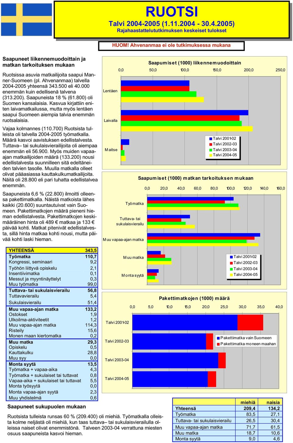 500 eli 40.000 enemmän kuin edellisenä talvena (313.200). Saapuneista 18 % (61.800) oli Suomen kansalaisia.