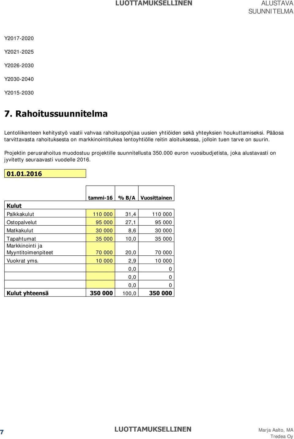 000 euron vuosibudjetista, joka alustavasti on jyvitetty seuraavasti vuodelle 2016