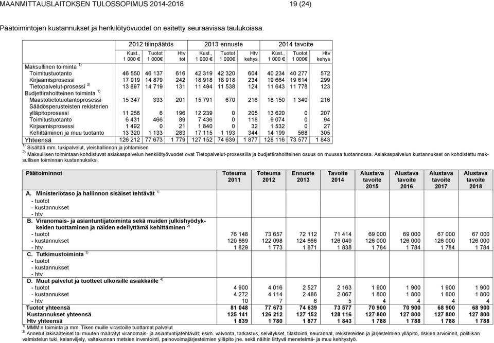 Toimitustuotanto Kirjaamisprosessi Kehittäminen ja muu tuotanto 2012 tilinpäätös 2013 ennuste 2014 Kust.