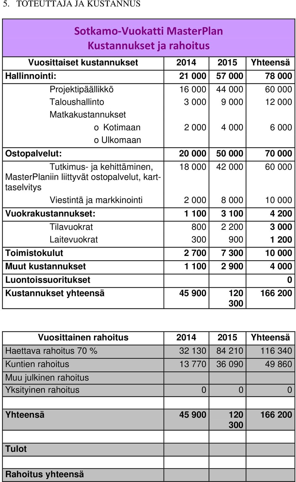 karttaselvitys 18 000 42 000 60 000 Viestintä ja markkinointi 2 000 8 000 10 000 Vuokrakustannukset: 1 100 3 100 4 200 Tilavuokrat 800 2 200 3 000 Laitevuokrat 300 900 1 200 Toimistokulut 2 700 7 300