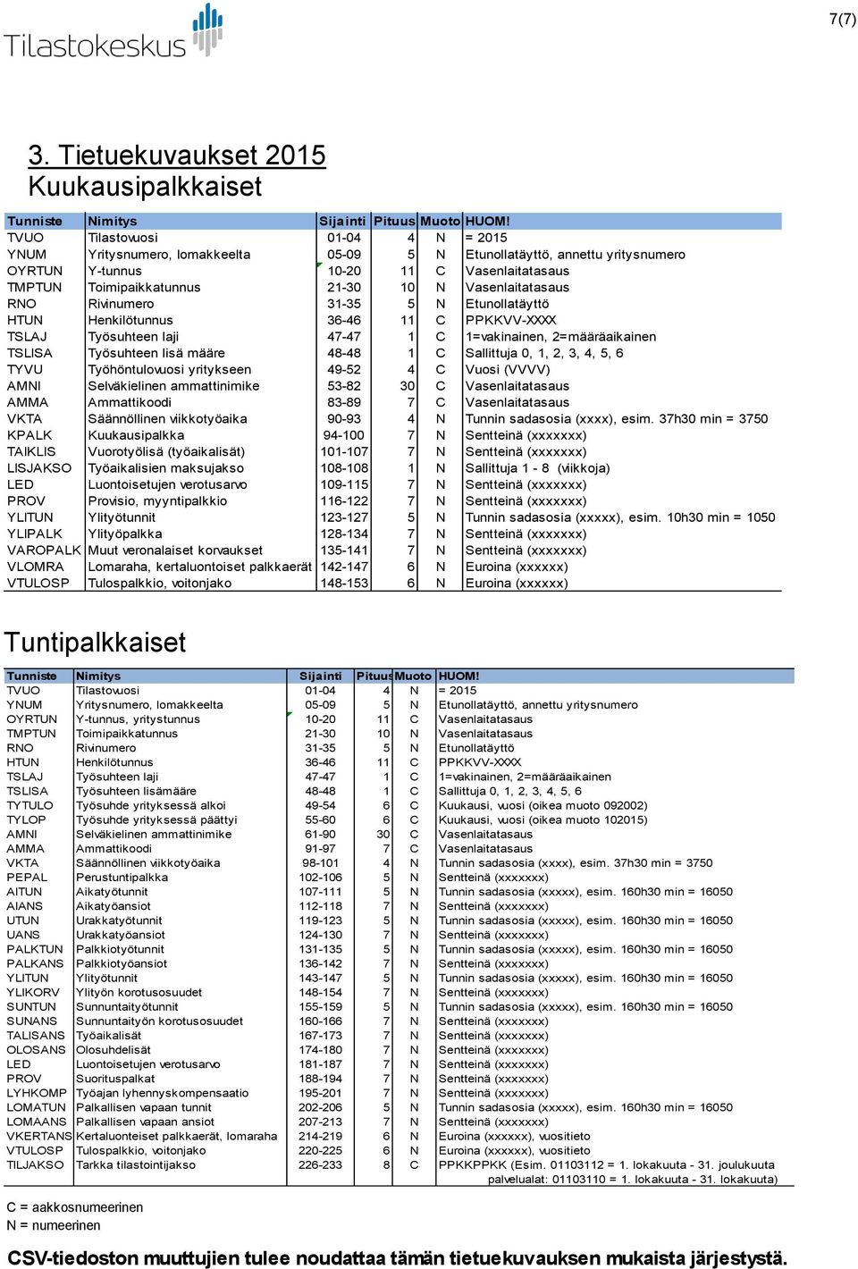 Vasenlaitatasaus RNO Rivinumero 31-35 5 N Etunollatäyttö HTUN Henkilötunnus 36-46 11 C PPKKVV-XXXX TSLAJ Työsuhteen laji 47-47 1 C 1=vakinainen, 2=määräaikainen TSLISA Työsuhteen lisä määre 48-48 1 C