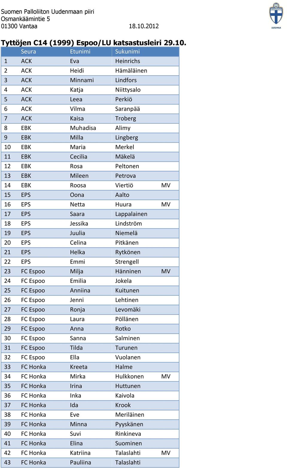 Milla Lingberg 10 EBK Maria Merkel 11 EBK Cecilia Mäkelä 12 EBK Rosa Peltonen 13 EBK Mileen Petrova 14 EBK Roosa Viertiö MV 15 EPS Oona Aalto 16 EPS Netta Huura MV 17 EPS Saara Lappalainen 18 EPS