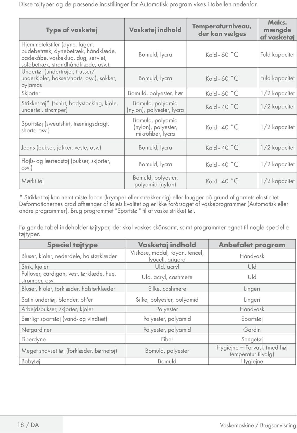 Undertøj (undertrøjer, trusser/ underkjoler, boksershorts, osv.), sokker, pyjamas Vasketøj indhold Temperaturniveau, der kan vælges Maks.