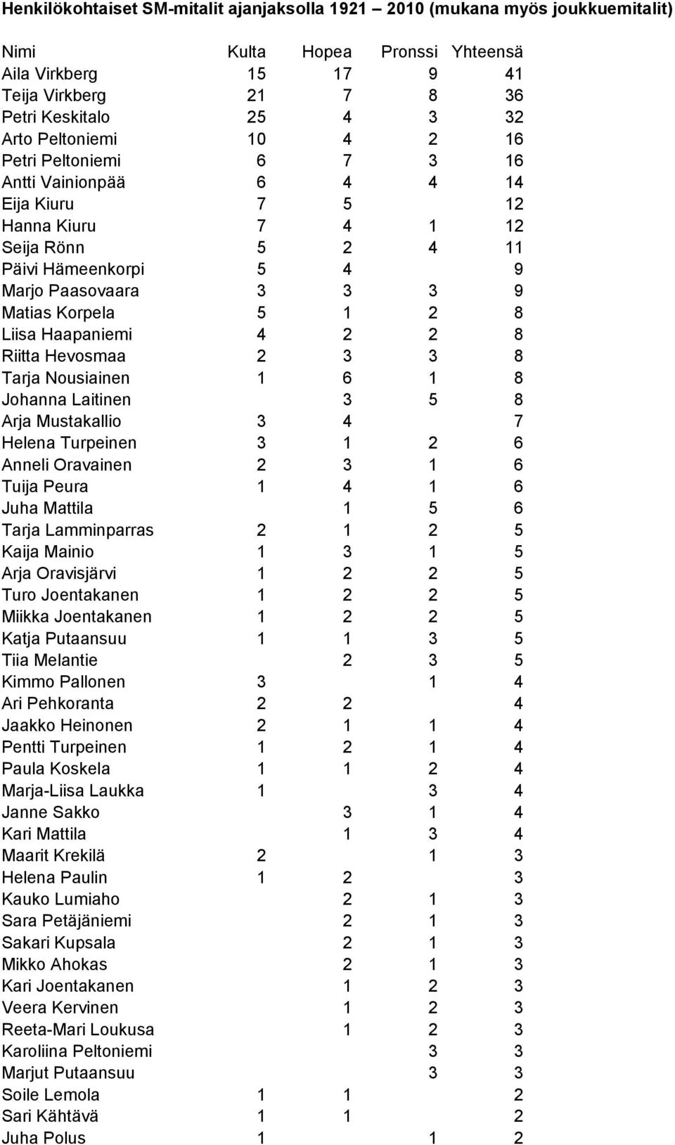 2 8 Liisa Haapaniemi 4 2 2 8 Riitta Hevosmaa 2 3 3 8 Tarja Nousiainen 1 6 1 8 Johanna Laitinen 3 5 8 Arja Mustakallio 3 4 7 Helena Turpeinen 3 1 2 6 Anneli Oravainen 2 3 1 6 Tuija Peura 1 4 1 6 Juha