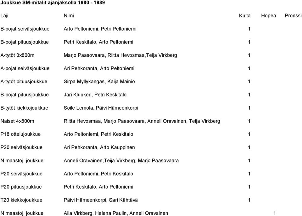 Kluukeri, Petri Keskitalo 1 B-tytöt kiekkojoukkue Soile Lemola, Päivi Hämeenkorpi 1 Naiset 4x800m Riitta Hevosmaa, Marjo Paasovaara, Anneli Oravainen, Teija Virkberg 1 P18 ottelujoukkue Arto