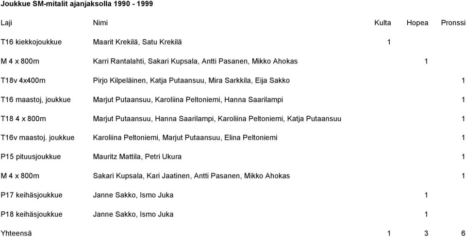 Marjut Putaansuu, Hanna Saarilampi, Karoliina Peltoniemi, Katja Putaansuu 1 T16v maastoj.