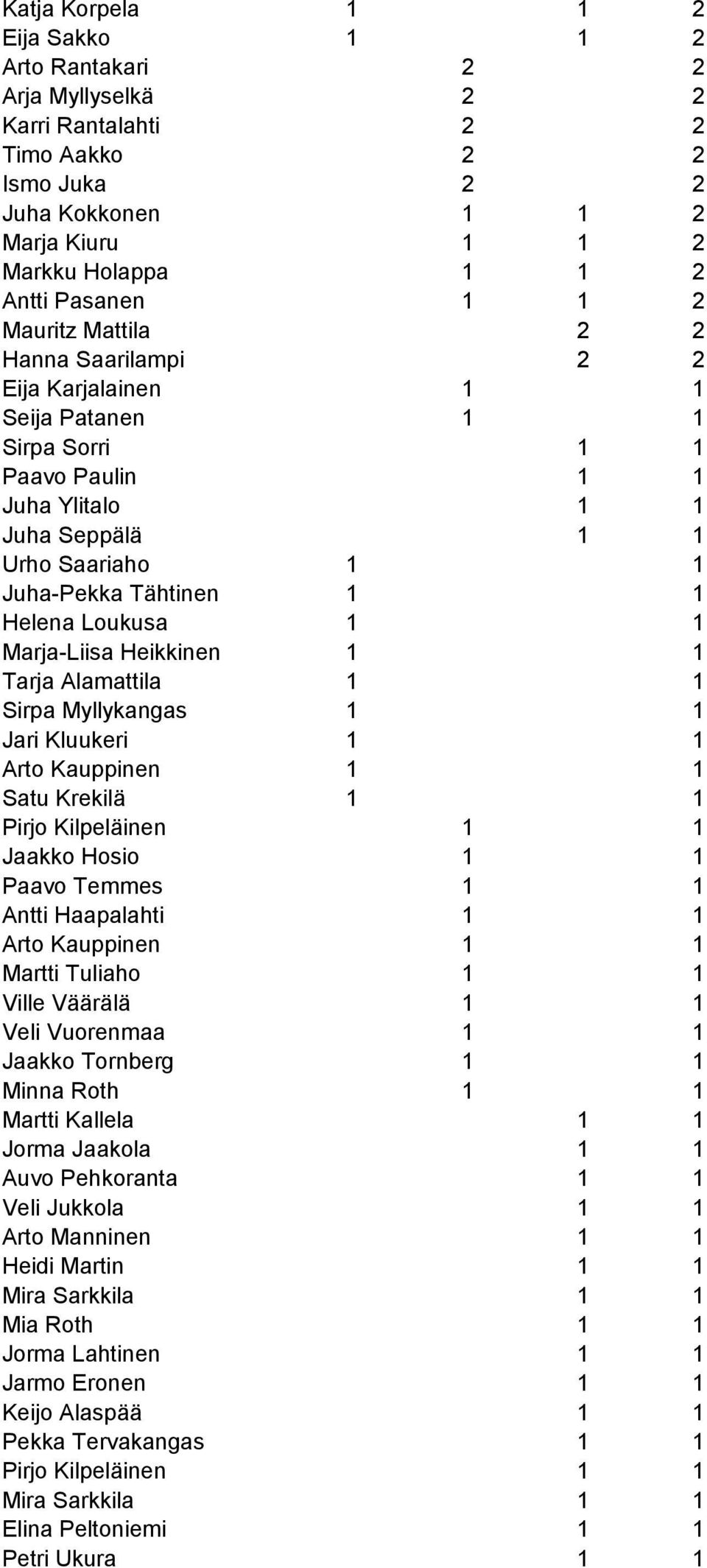 Helena Loukusa 1 1 Marja-Liisa Heikkinen 1 1 Tarja Alamattila 1 1 Sirpa Myllykangas 1 1 Jari Kluukeri 1 1 Arto Kauppinen 1 1 Satu Krekilä 1 1 Pirjo Kilpeläinen 1 1 Jaakko Hosio 1 1 Paavo Temmes 1 1