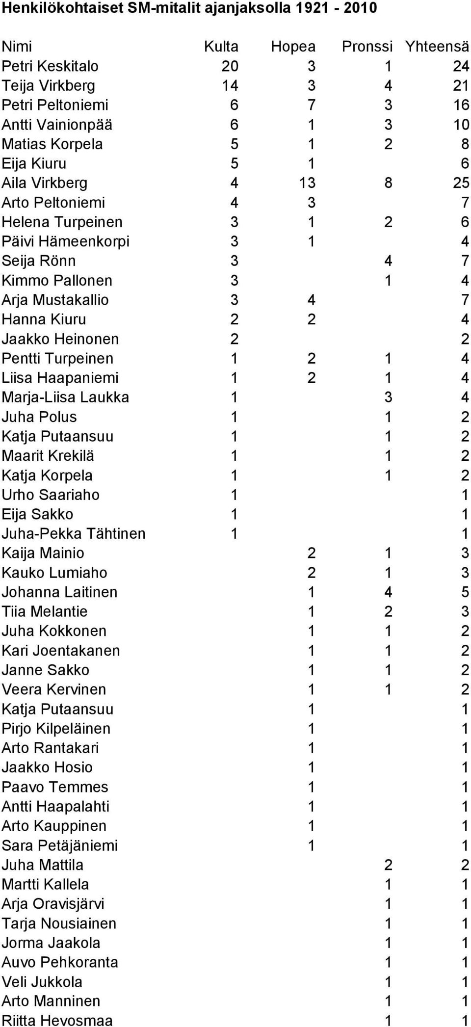 Kiuru 2 2 4 Jaakko Heinonen 2 2 Pentti Turpeinen 1 2 1 4 Liisa Haapaniemi 1 2 1 4 Marja-Liisa Laukka 1 3 4 Juha Polus 1 1 2 Katja Putaansuu 1 1 2 Maarit Krekilä 1 1 2 Katja Korpela 1 1 2 Urho