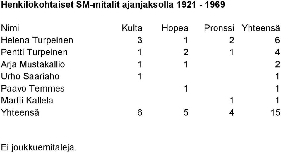 Turpeinen 1 2 1 4 Arja Mustakallio 1 1 2 Urho Saariaho 1 1