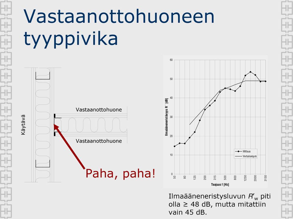 Vertailukäyrä Paha, paha!