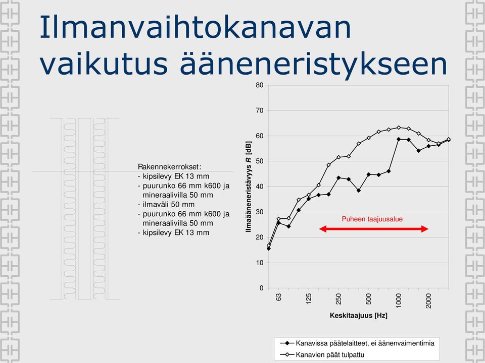 mineraalivilla 50 mm - kipsilevy EK 13 mm Ilmaääneneristävyys R [db] 50 40 30 20 Puheen