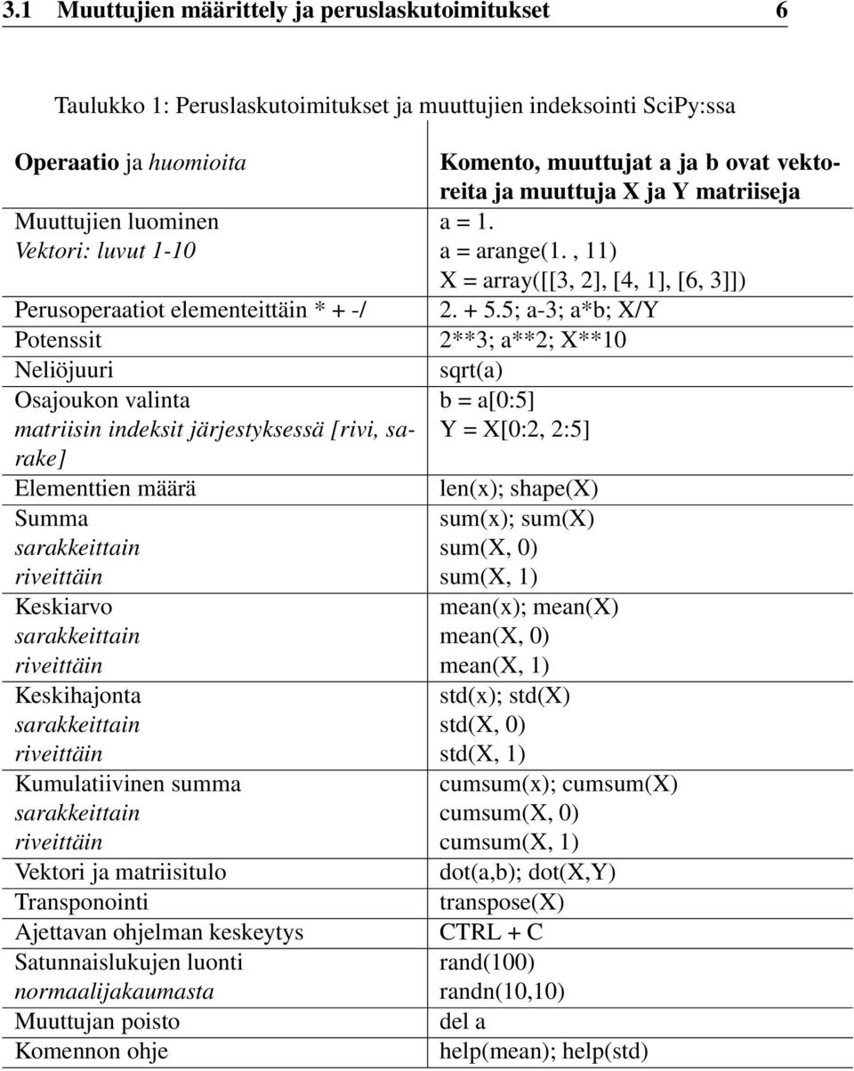 5; a-3; a*b; X/Y Potenssit 2**3; a**2; X**10 Neliöjuuri sqrt(a) Osajoukon valinta b = a[0:5] matriisin indeksit järjestyksessä [rivi, sarake] Y = X[0:2, 2:5] Elementtien määrä len(x); shape(x) Summa