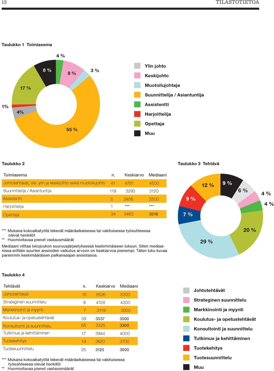 ylin ja keskijohto sekä muotoilujohto Suunnittelija / Asiantuntija Assistentti Harjoittelija 41 4781 4500 119 3293 3120 5 2456 2500 1 *** *** 9 % 12 % 9 % 6 % 4 % 4 % Opettaja 34 3463 3518 7 % ***