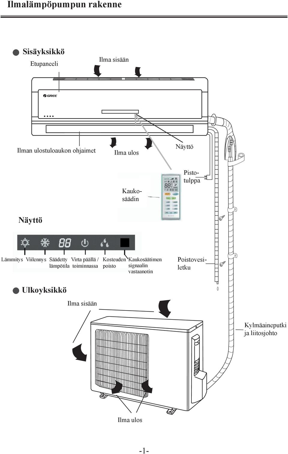 päällä / toiminnassa Kosteuden poisto Kaukosäätimen signaalin vastaanotin Poistovesiletku Drain hose Ulkoyksikkö Outdoor Unit