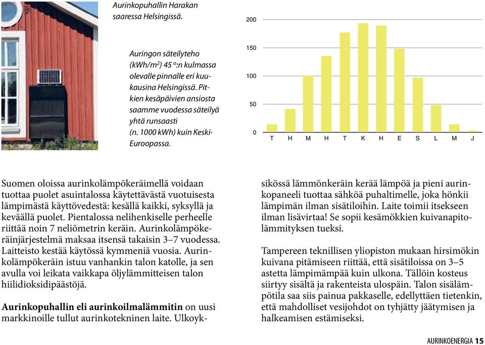 150 100 50 0 T H M H T K H E S L M J Suomen oloissa aurinkolämpökeräimellä voidaan tuottaa puolet asuintalossa käytettävästä vuotuisesta lämpimästä käyttövedestä: kesällä kaikki, syksyllä ja keväällä