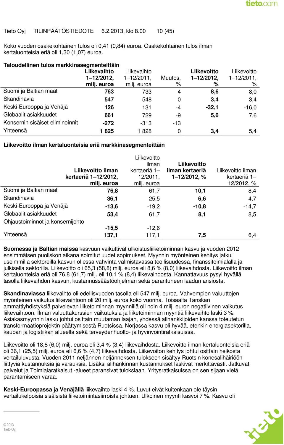 euroa Liikevoitto 1 12/2012, % Liikevoitto 1 12/2011, % Muutos, % Suomi ja Baltian maat 763 733 4 8,6 8,0 Skandinavia 547 548 0 3,4 3,4 Keski-Eurooppa ja Venäjä 126 131-4 -32,1-16,0 Globaalit