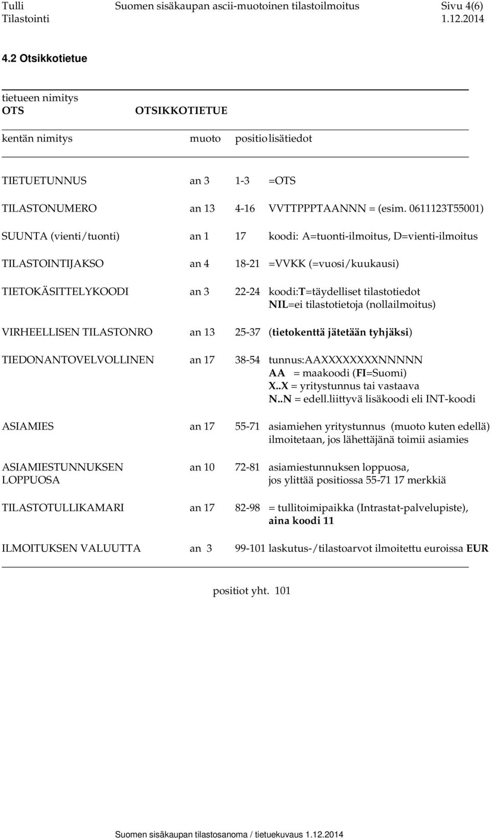 0611123T55001) SUUNTA (vienti/tuonti) an 1 17 koodi: A=tuonti-ilmoitus, D=vienti-ilmoitus TILASTOINTIJAKSO an 4 18-21 =VVKK (=vuosi/kuukausi) TIETOKÄSITTELYKOODI an 3 22-24 koodi:t=täydelliset