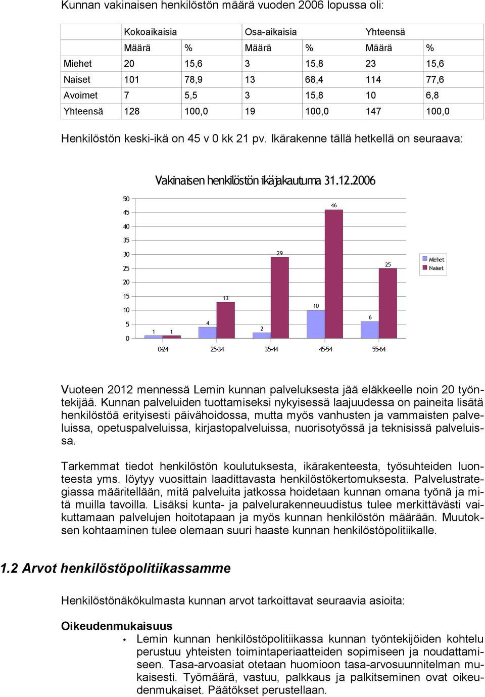 100,0 19 100,0 147 100,0 Henkilöstön keski-ikä on 45 v 0 kk 21 pv. Ikärakenne tällä hetkellä on seuraava: Vakinaisen henkilöstön ikäjakautuma 31.12.