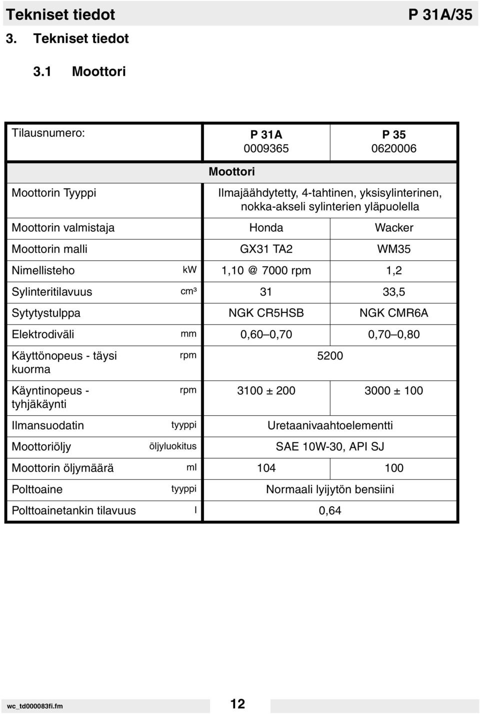 valmistaja Honda Wacker Moottorin malli GX31 TA2 WM35 Nimellisteho kw 1,10 @ 7000 rpm 1,2 Sylinteritilavuus cm³ 31 33,5 Sytytystulppa NGK CR5HSB NGK CMR6A Elektrodiväli mm 0,60