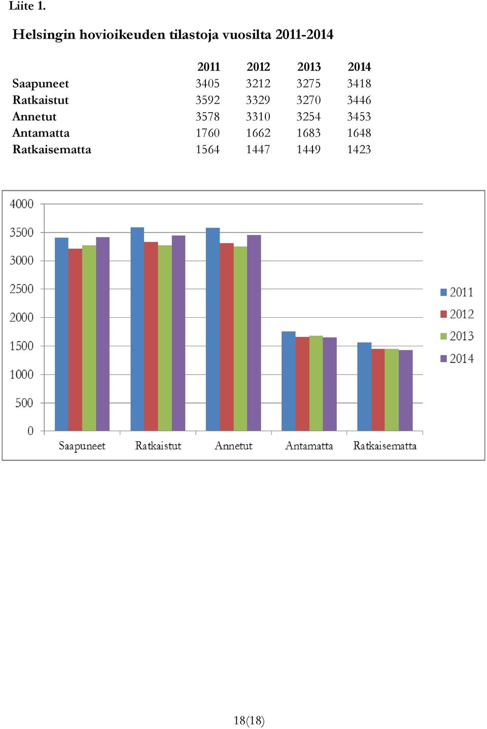 2012 2013 2014 Saapuneet 3405 3212 3275 3418 Ratkaistut