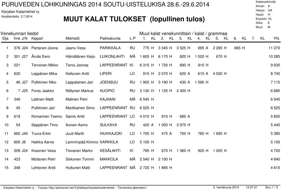 H 695 A 2 265 H 665 H 2 301 J27 Ärväs Eero Hämäläinen Keijo LUIKONLAHTI MÄ 1 605 H 6 170 H 820 H 1 020 H 670 H 3 221 Tervonen Mikko Tervo Joonas LAPPEENRANT KI 6 315 H 1 720 H 690 H 910 H 4 630