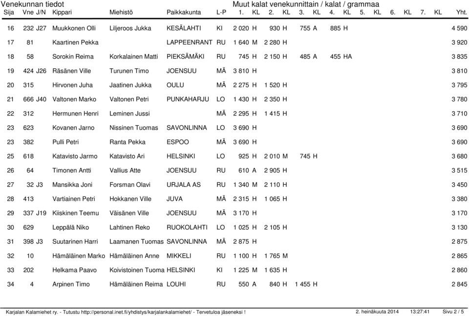 H 22 312 Hermunen Henri Leminen Jussi MÄ 2 295 H 1 415 H 23 623 Kovanen Jarno Nissinen Tuomas SAVONLINNA LO 3 690 H 23 382 Pulli Petri Ranta Pekka ESPOO MÄ 3 690 H 25 618 Katavisto Jarmo Katavisto
