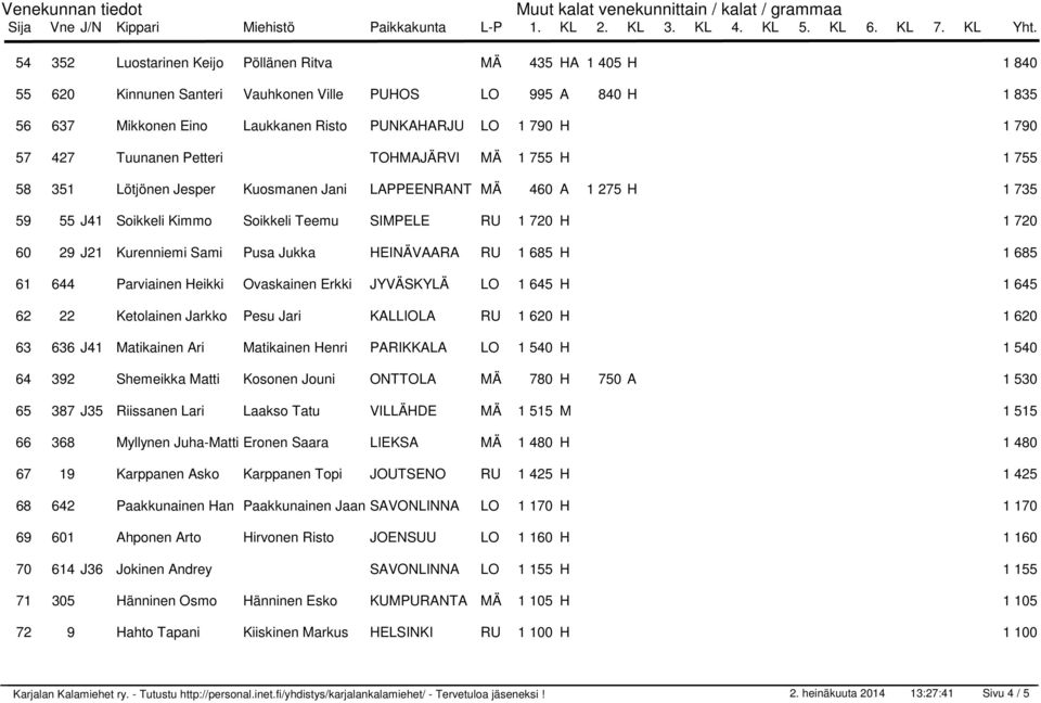 HEINÄVAARA RU 1 685 H 61 644 Parviainen Heikki Ovaskainen Erkki JYVÄSKYLÄ LO 1 645 H 62 22 Ketolainen Jarkko Pesu Jari KALLIOLA RU 1 620 H 63 636 J41 Matikainen Ari Matikainen Henri PARIKKALA LO 1