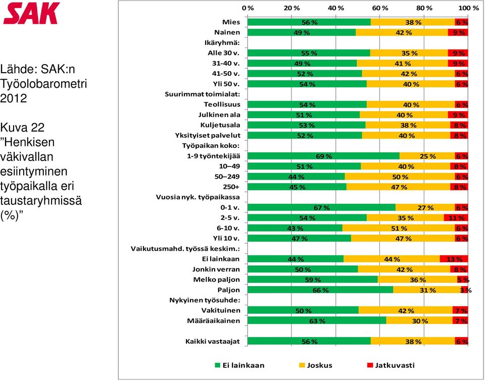 249 44 % työpaikalla eri 250+ 45 % Vuosia nyk. työpaikassa taustaryhmissä 0 1 v. 67 % (%) 2 5 v. 54 % 6 10 v. 43 % Yli 10 v. 47 % Vaikutusmahd. työssä keskim.