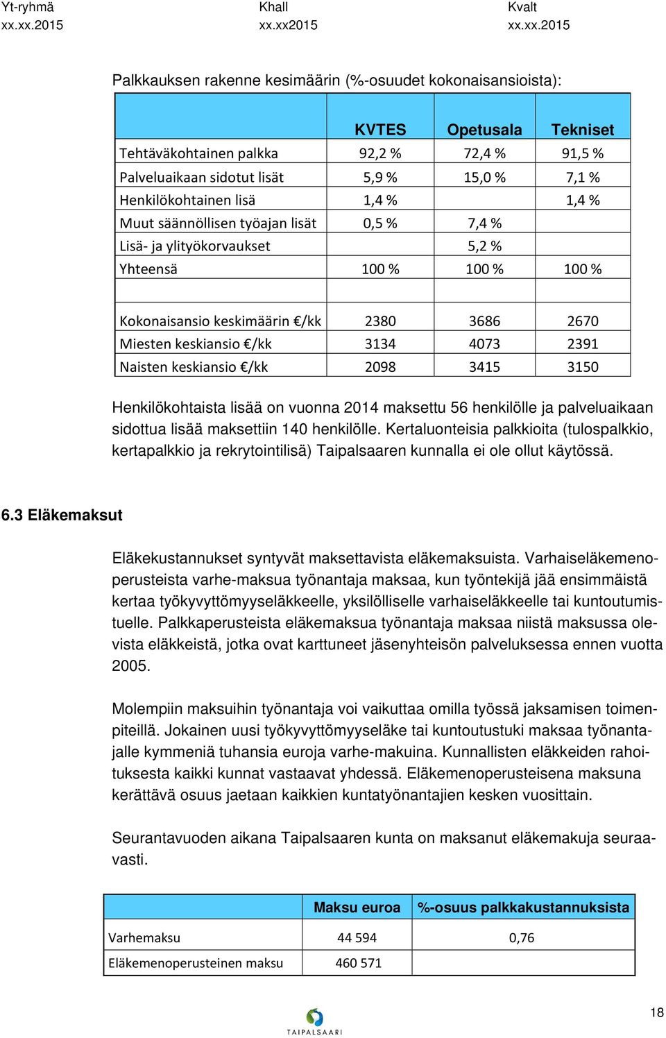 2391 Naisten keskiansio /kk 2098 3415 3150 Henkilökohtaista lisää on vuonna 2014 maksettu 56 henkilölle ja palveluaikaan sidottua lisää maksettiin 140 henkilölle.