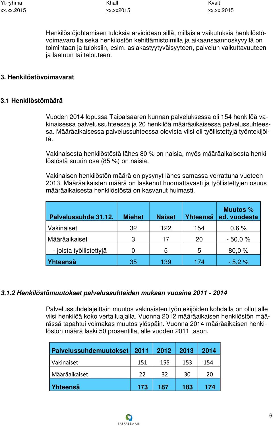 1 Henkilöstömäärä Vuoden 2014 lopussa Taipalsaaren kunnan palveluksessa oli 154 henkilöä vakinaisessa palvelussuhteessa ja 20 henkilöä määräaikaisessa palvelussuhteessa.