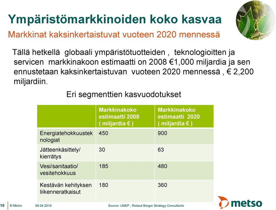 Eri segmenttien kasvuodotukset Energiatehokkuustek nologiat Jätteenkäsittely/ kierrätys Vesi/sanitaatio/ vesitehokkuus Kestävän kehityksen