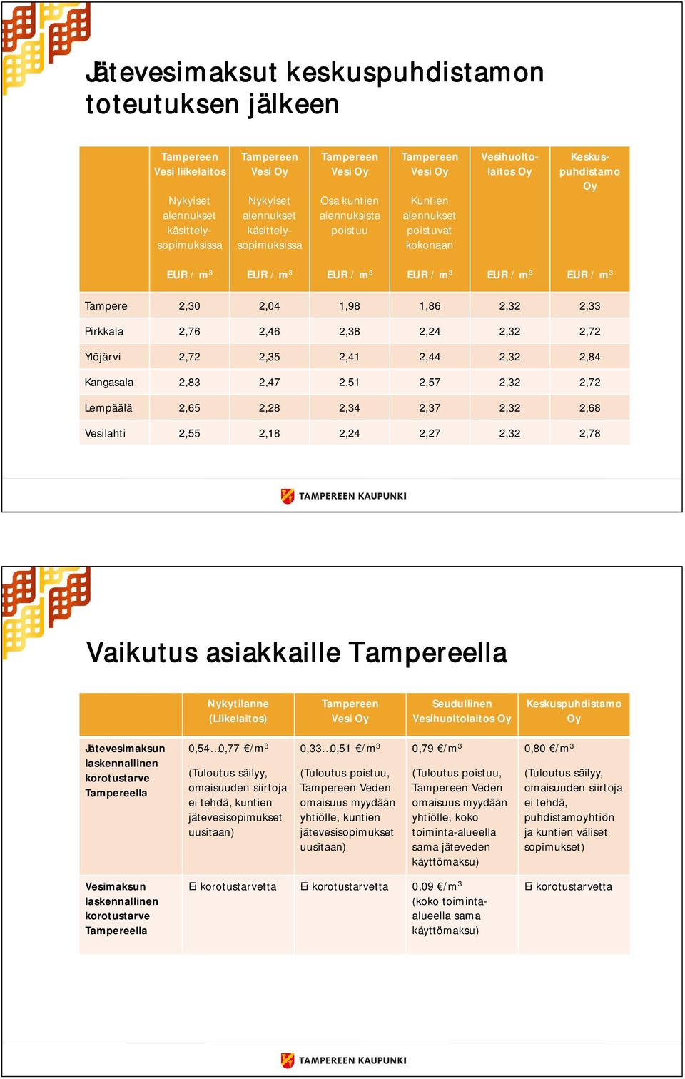 Kangasala 2,83 2,47 2,51 2,57 2,32 2,72 Lempäälä 2,65 2,28 2,34 2,37 2,32 2,68 Vesilahti 2,55 2,18 2,24 2,27 2,32 2,78 Vaikutus asiakkaille Tampereella Nykytilanne (Liikelaitos) Vesi Seudullinen