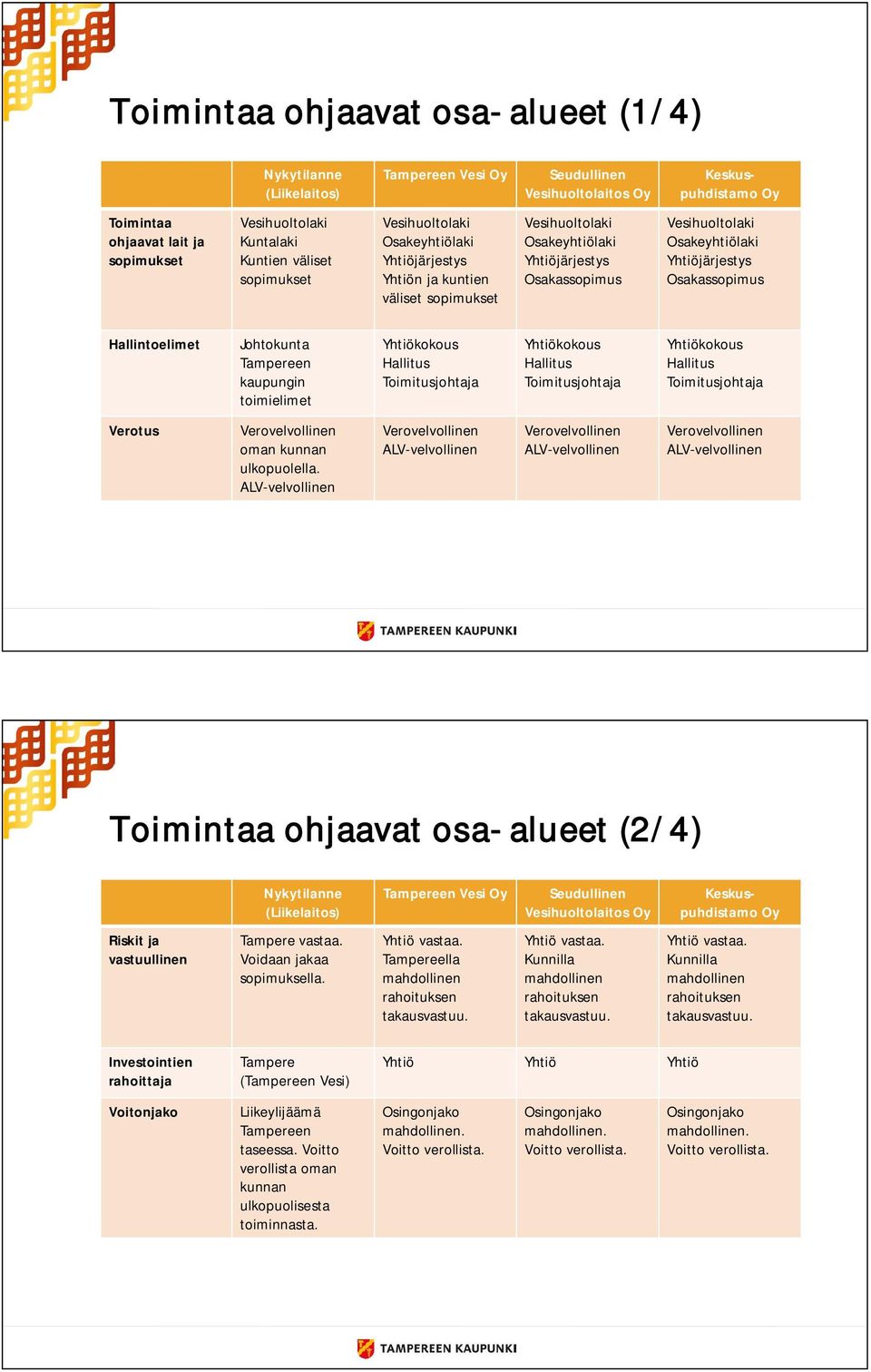 Osakassopimus Hallintoelimet Johtokunta kaupungin toimielimet Yhtiökokous Hallitus Toimitusjohtaja Yhtiökokous Hallitus Toimitusjohtaja Yhtiökokous Hallitus Toimitusjohtaja Verotus Verovelvollinen