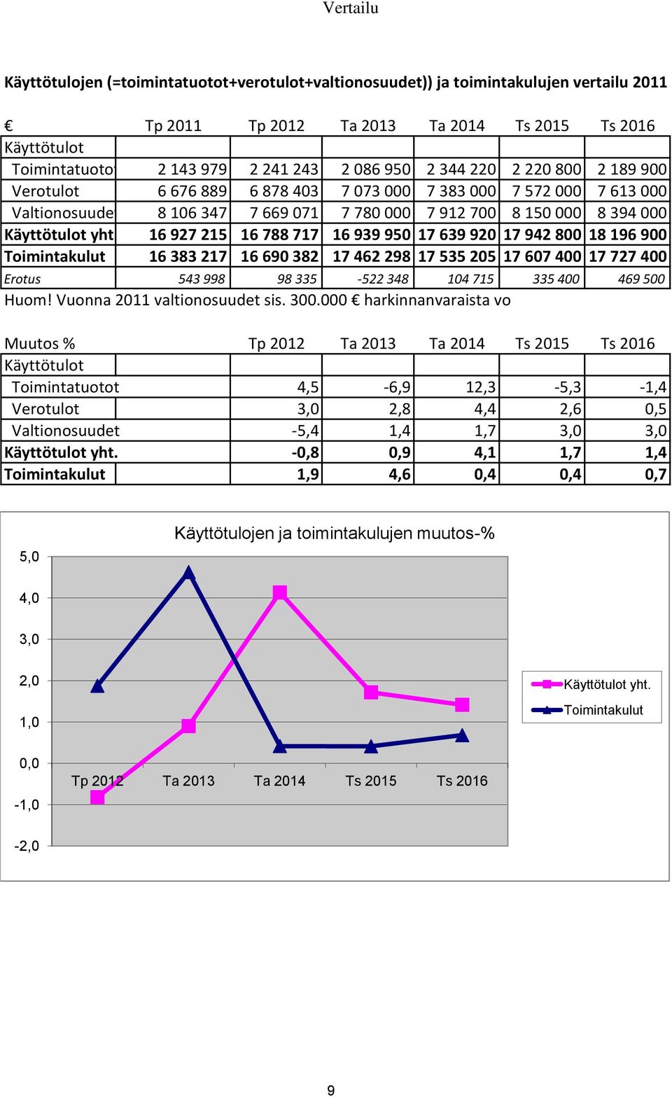yht. 16 927 215 16 788 717 16 939 950 17 639 920 17 942 800 18 196 900 Toimintakulut 16 383 217 16 690 382 17 462 298 17 535 205 17 607 400 17 727 400 Erotus 543 998 98 335-522 348 104 715 335 400