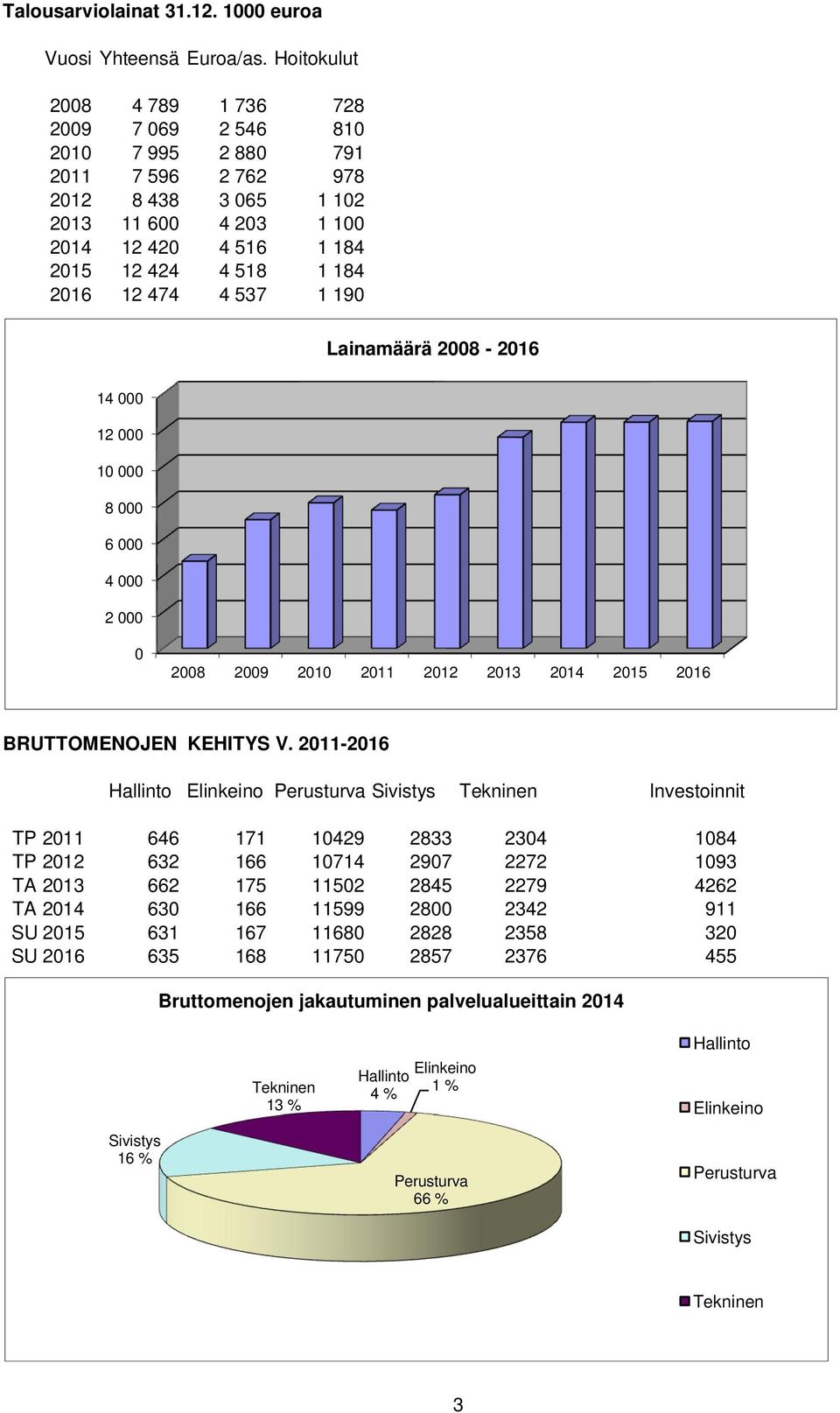 474 4 537 1 190 Lainamäärä 2008-2016 14 000 12 000 10 000 8 000 6 000 4 000 2 000 0 2008 2009 2010 2011 2012 2013 2014 2015 2016 BRUTTOMENOJEN KEHITYS V.