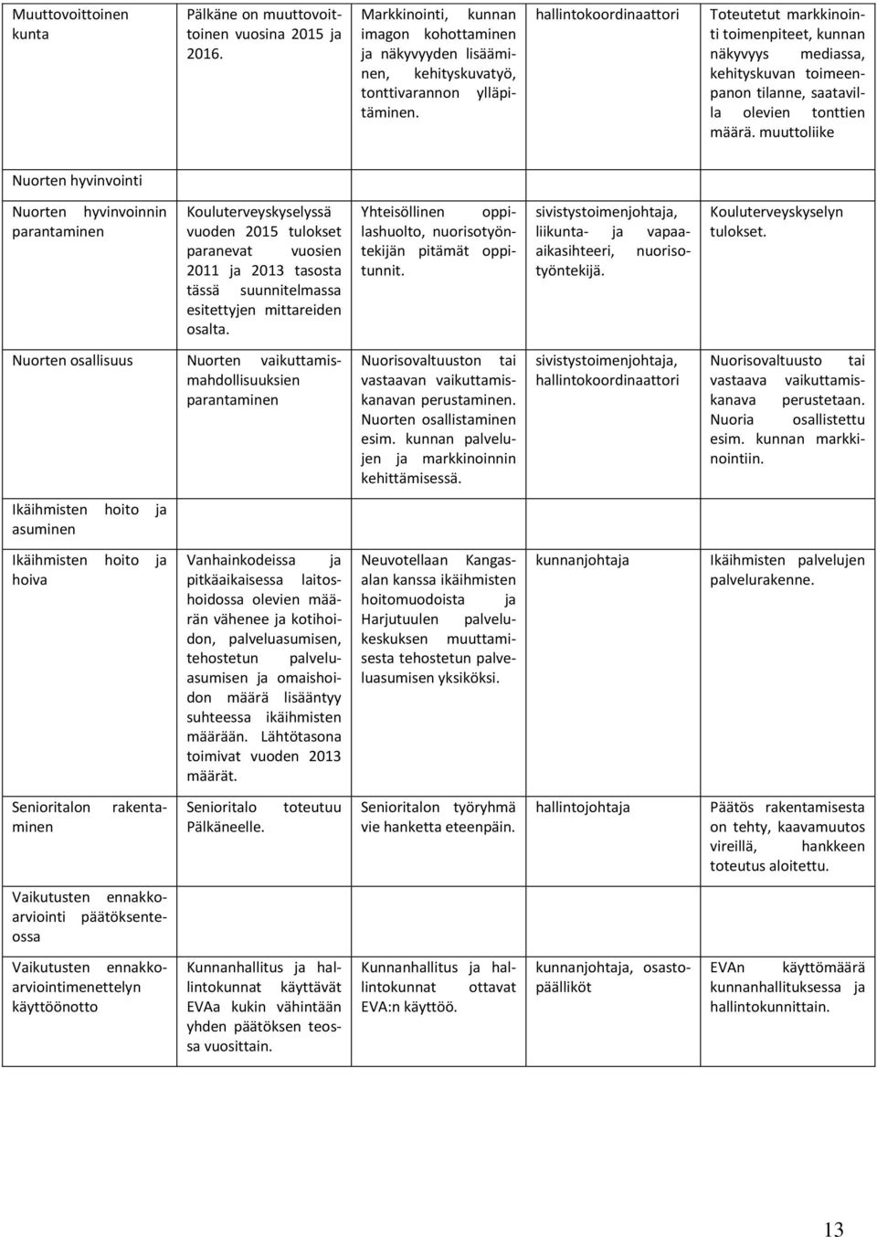 muuttoliike Nuorten hyvinvointi Nuorten hyvinvoinnin parantaminen Kouluterveyskyselyssä vuoden 2015 tulokset paranevat vuosien 2011 ja 2013 tasosta tässä suunnitelmassa esitettyjen mittareiden osalta.