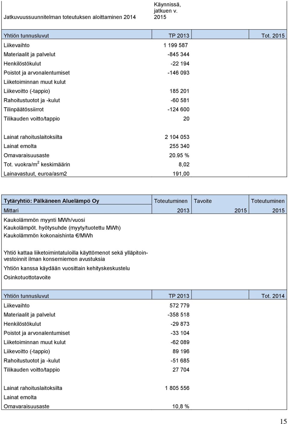 -kulut -60 581 Tilinpäätössiirrot -124 600 Tilikauden voitto/tappio 20 Lainat rahoituslaitoksilta 2 104 053 Lainat emolta 255 340 Omavaraisuusaste 20.95 % Tot.