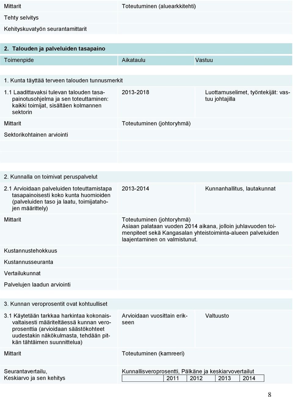 1 Laadittavaksi tulevan talouden tasapainotusohjelma ja sen toteuttaminen: kaikki toimijat, sisältäen kolmannen sektorin Mittarit 2013-2018 Luottamuselimet, työntekijät: vastuu johtajilla