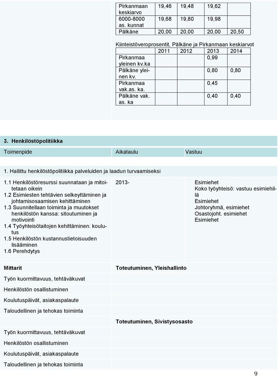 ka. Pälkäne vak. as. ka 0,40 0,40 3. Henkilöstöpolitiikka Toimenpide Aikataulu Vastuu 1. Hallittu henkilöstöpolitiikka palveluiden ja laadun turvaamiseksi 1.