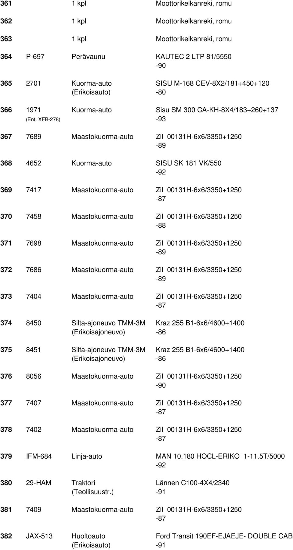 XFB-278) -93 367 7689 Maastokuorma-auto Zil 00131H-6x6/3350+1250 368 4652 Kuorma-auto SISU SK 181 VK/550-92 369 7417 Maastokuorma-auto Zil 00131H-6x6/3350+1250 370 7458 Maastokuorma-auto Zil