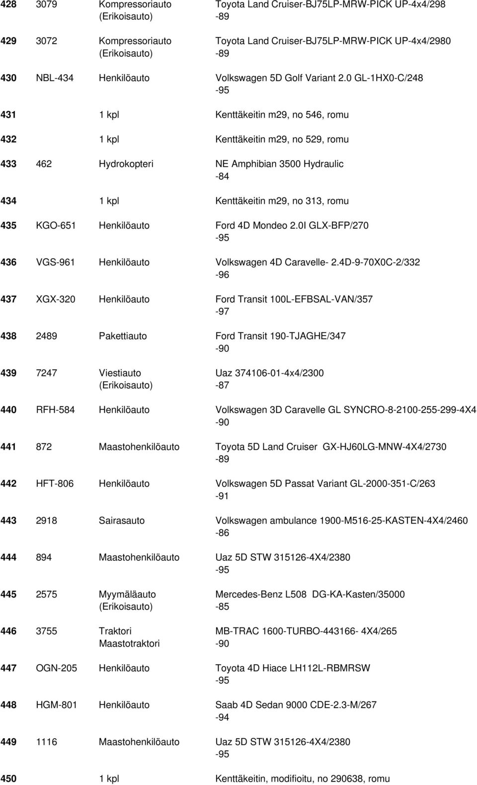 0 GL-1HX0-C/248 431 1 kpl Kenttäkeitin m29, no 546, romu 432 1 kpl Kenttäkeitin m29, no 529, romu 433 462 Hydrokopteri NE Amphibian 3500 Hydraulic -84 434 1 kpl Kenttäkeitin m29, no 313, romu 435