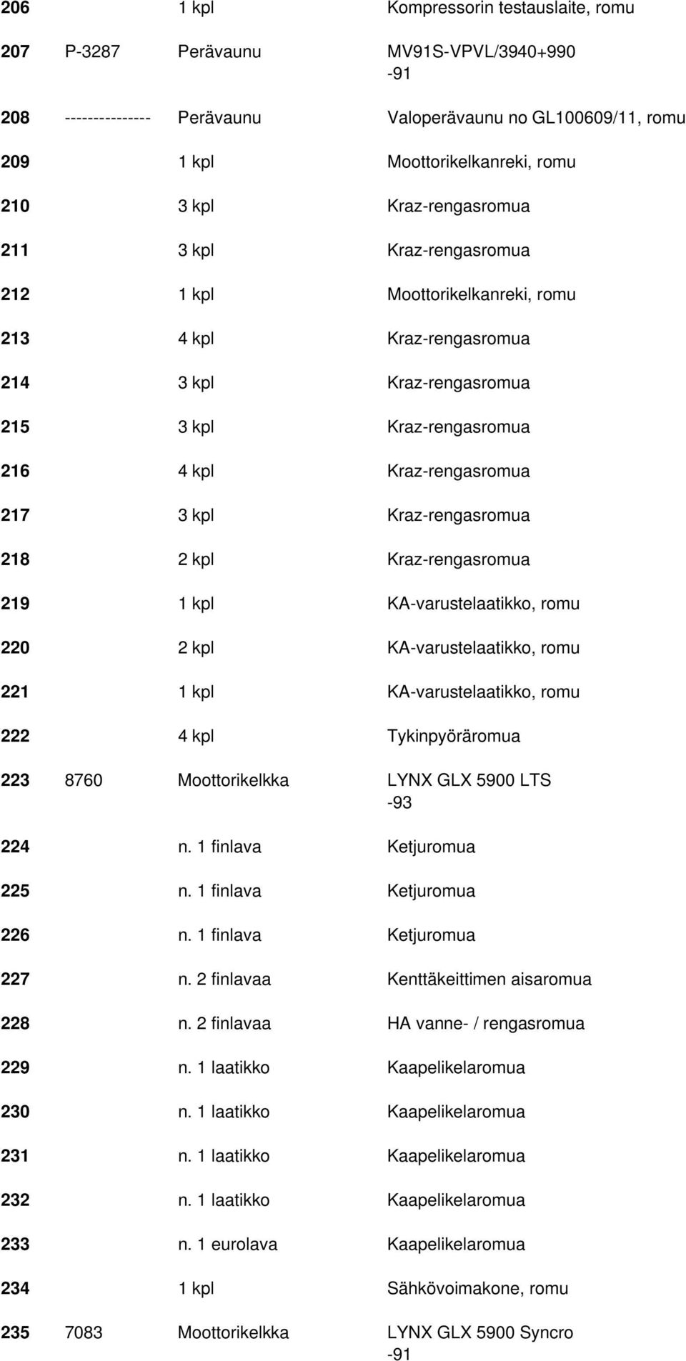 Kraz-rengasromua 218 2 kpl Kraz-rengasromua 219 1 kpl KA-varustelaatikko, romu 220 2 kpl KA-varustelaatikko, romu 221 1 kpl KA-varustelaatikko, romu 222 4 kpl Tykinpyöräromua 223 8760 Moottorikelkka