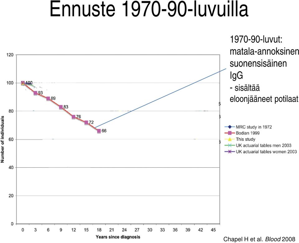 suonensisäinen IgG - sisältää