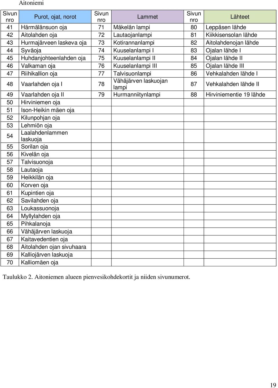 76 Kuuselanlampi III 85 Ojalan lähde III 47 Riihikallion oja 77 Talvisuonlampi 86 Vehkalahden lähde I 48 Vaarlahden oja I 78 Vähäjärven laskuojan lampi 87 Vehkalahden lähde II 49 Vaarlahden oja II 79