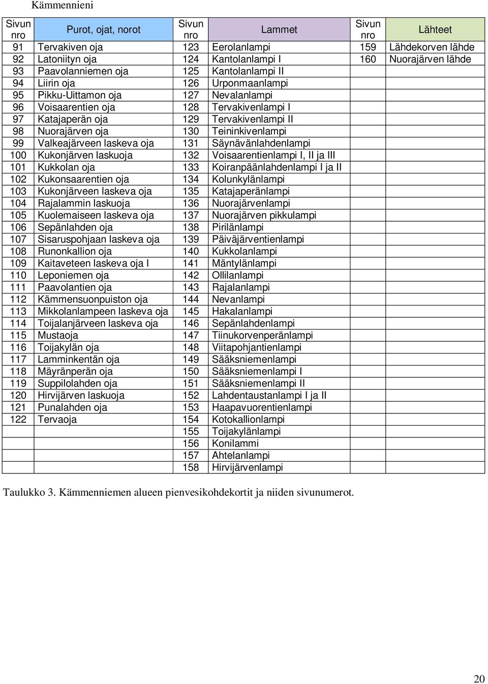 Nuorajärven oja 130 Teininkivenlampi 99 Valkeajärveen laskeva oja 131 Säynävänlahdenlampi 100 Kukonjärven laskuoja 132 Voisaarentienlampi I, II ja III 101 Kukkolan oja 133 Koiranpäänlahdenlampi I ja