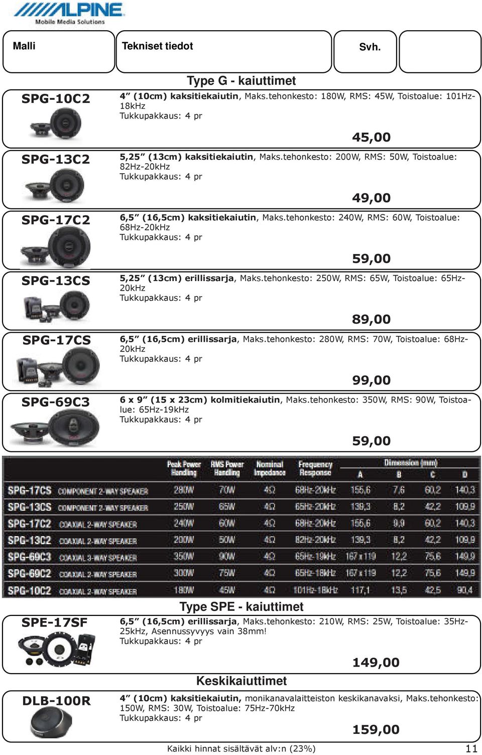 tehonkesto: 250W, RMS: 65W, Toistoalue: 65Hz- 20kHz 89,00 SPG-17CS 6,5 (16,5cm) erillissarja, Maks.