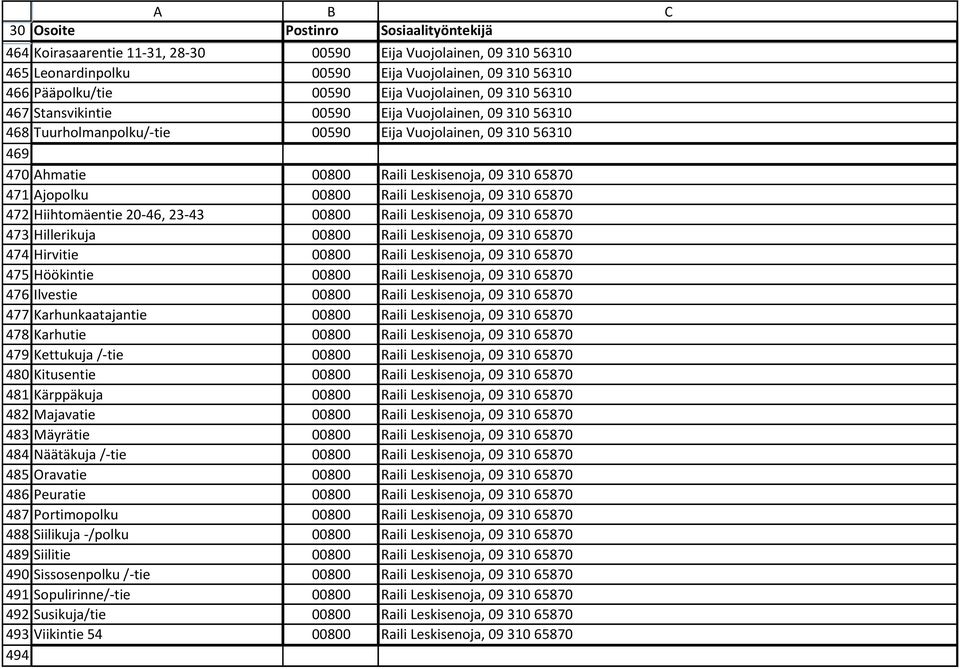 09 310 56310 Ahmatie 00800 Raili Leskisenoja, 09 310 65870 Ajopolku 00800 Raili Leskisenoja, 09 310 65870 Hiihtomäentie 20-46, 23-43 00800 Raili Leskisenoja, 09 310 65870 Hillerikuja 00800 Raili