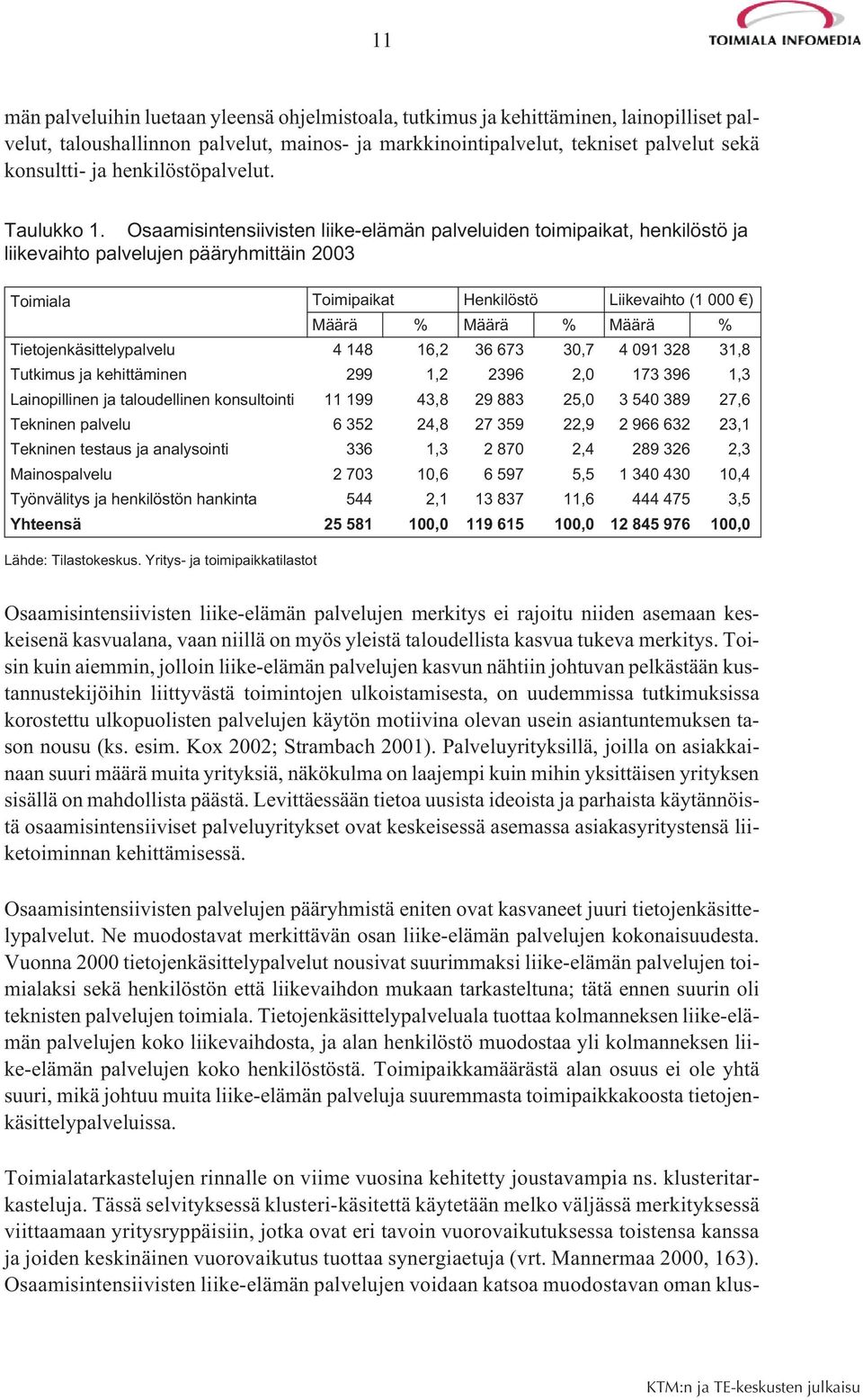 Osaamisintensiivisten liike-elämän palveluiden toimipaikat, henkilöstö ja liikevaihto palvelujen pääryhmittäin 2003 Toimiala Toimipaikat Henkilöstö Liikevaihto (1 000 ) Määrä % Määrä % Määrä %