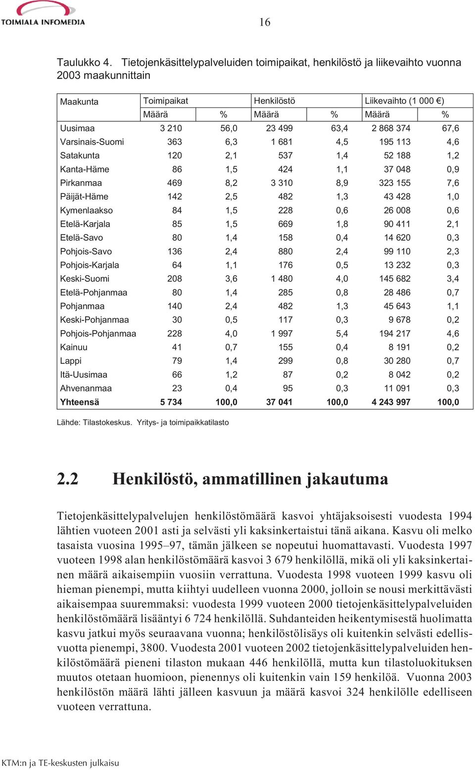 63,4 2 868 374 67,6 Varsinais-Suomi 363 6,3 1 681 4,5 195 113 4,6 Satakunta 120 2,1 537 1,4 52 188 1,2 Kanta-Häme 86 1,5 424 1,1 37 048 0,9 Pirkanmaa 469 8,2 3 310 8,9 323 155 7,6 Päijät-Häme 142 2,5